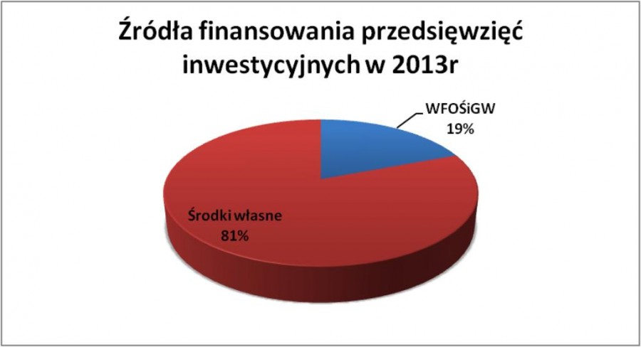 inwestycje 2013